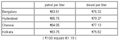 In Delhi, petrol costs ₹80.87 per liter, diesel goes for ₹72.97 (€0.96 and €0.87)